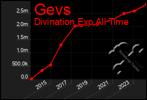 Total Graph of Gevs