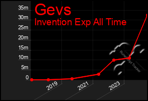 Total Graph of Gevs