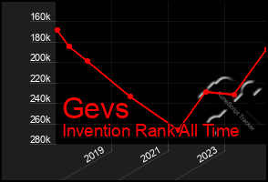 Total Graph of Gevs