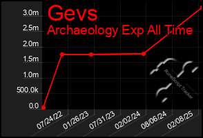 Total Graph of Gevs