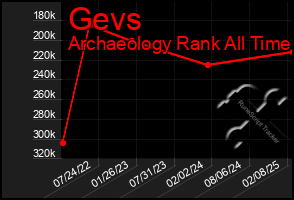 Total Graph of Gevs