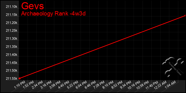 Last 31 Days Graph of Gevs