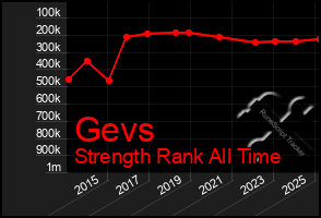 Total Graph of Gevs