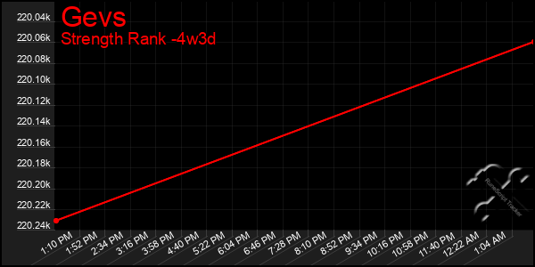 Last 31 Days Graph of Gevs