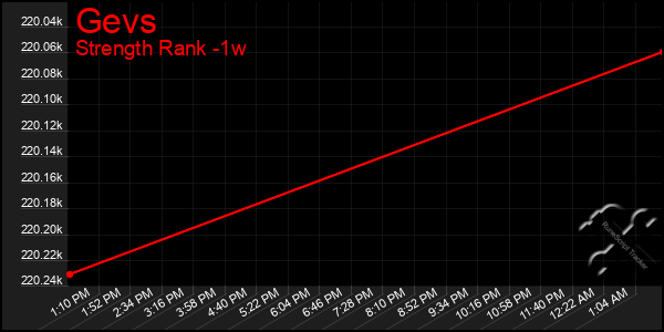 Last 7 Days Graph of Gevs