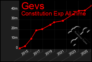 Total Graph of Gevs