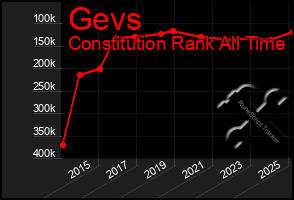 Total Graph of Gevs