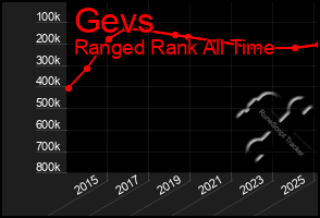 Total Graph of Gevs