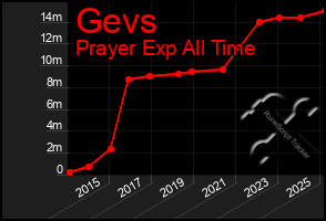 Total Graph of Gevs