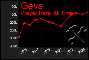 Total Graph of Gevs