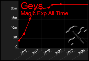 Total Graph of Gevs