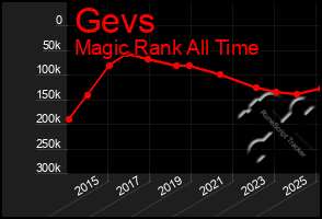 Total Graph of Gevs