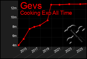 Total Graph of Gevs