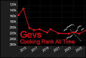 Total Graph of Gevs