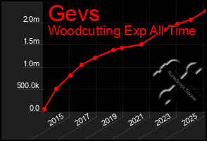 Total Graph of Gevs