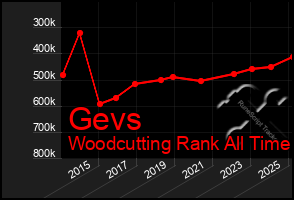 Total Graph of Gevs