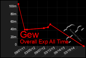 Total Graph of Gew