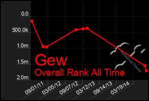 Total Graph of Gew