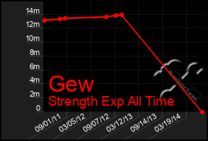 Total Graph of Gew