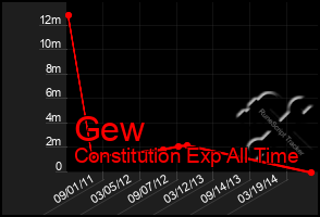 Total Graph of Gew