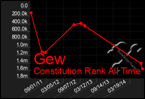 Total Graph of Gew