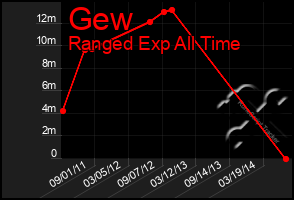 Total Graph of Gew