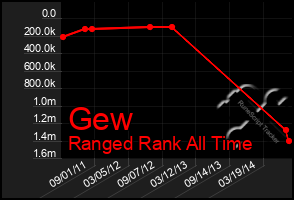 Total Graph of Gew