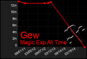 Total Graph of Gew