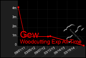 Total Graph of Gew