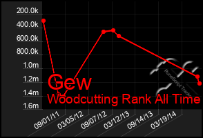 Total Graph of Gew