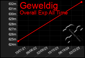 Total Graph of Geweldig