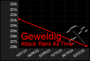 Total Graph of Geweldig
