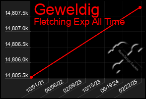Total Graph of Geweldig