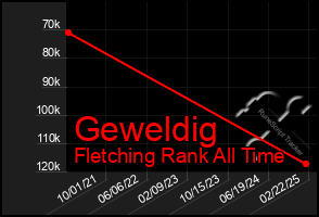 Total Graph of Geweldig
