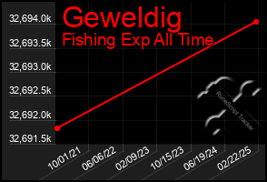 Total Graph of Geweldig