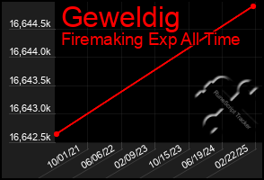 Total Graph of Geweldig