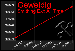 Total Graph of Geweldig