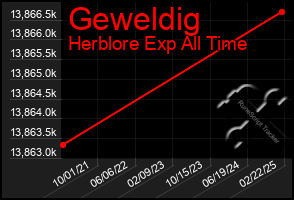 Total Graph of Geweldig