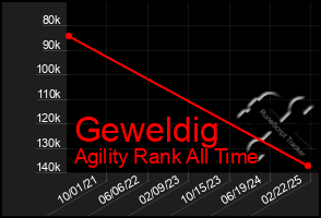 Total Graph of Geweldig