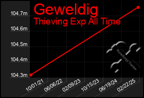 Total Graph of Geweldig