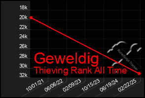 Total Graph of Geweldig