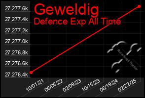 Total Graph of Geweldig