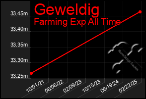 Total Graph of Geweldig