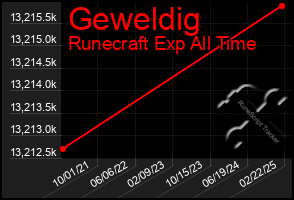 Total Graph of Geweldig