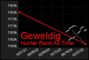 Total Graph of Geweldig