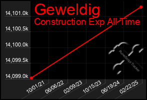 Total Graph of Geweldig