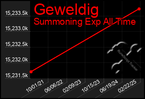 Total Graph of Geweldig