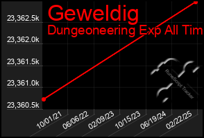Total Graph of Geweldig