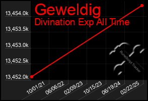 Total Graph of Geweldig