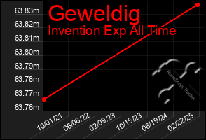 Total Graph of Geweldig